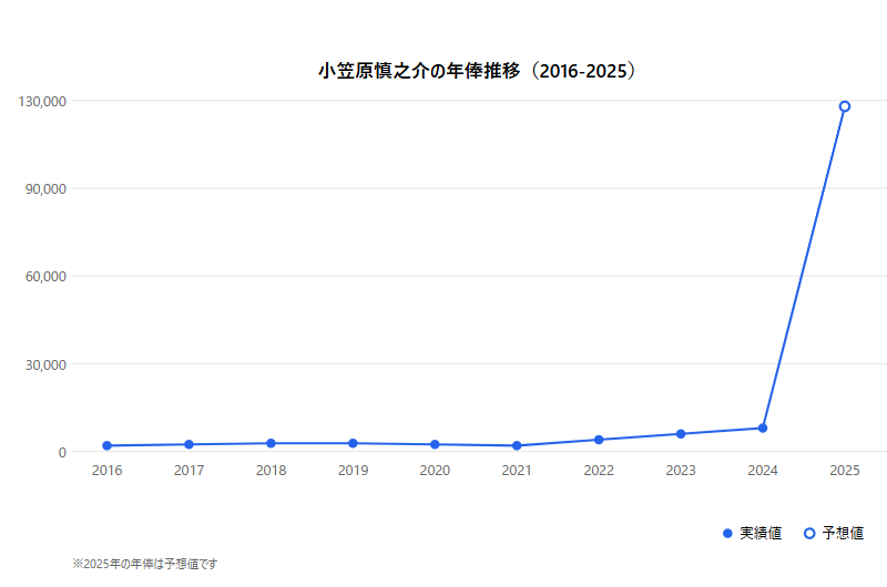 小笠原慎之介　メジャー　年俸予想　グラフ